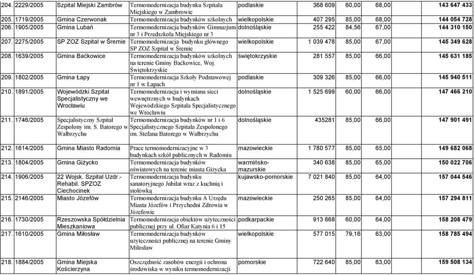 1905/2005 Gmina Lubań Termomodernizacja budynków Gimnazjum dolnośląskie 255 422 84,56 67,00 144 310 150 nr 3 i Przedszkola Miejskiego nr 3 207.