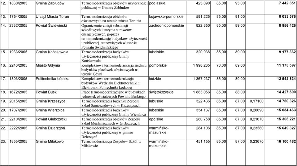 1754/2005 Urząd Miasta Toruń Termomodernizacja obiektów kujawsko-pomorskie 591 225 85,00 91,00 8 033 576 oświatowych na terenie miasta Torunia 14.