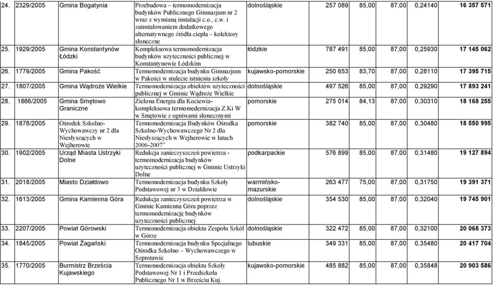 87,00 0,25930 17 145 062 26. 1779/2005 Gmina Pakość Termomodernizacja budynku Gimnazjum kujawsko-pomorskie 250 653 83,70 87,00 0,28110 17 395 715 w Pakości w stulecie istnienia szkoły 27.