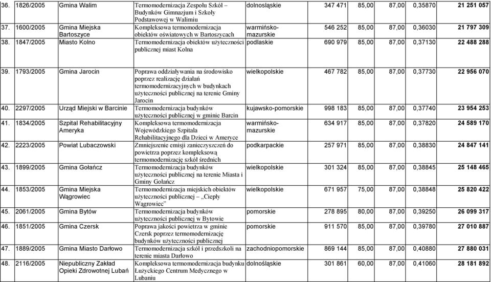 1793/2005 Gmina Jarocin Poprawa oddziaływania na środowisko poprzez realizację działań termomodernizacyjnych w budynkach użyteczności publicznej na terenie Gminy Jarocin 40.