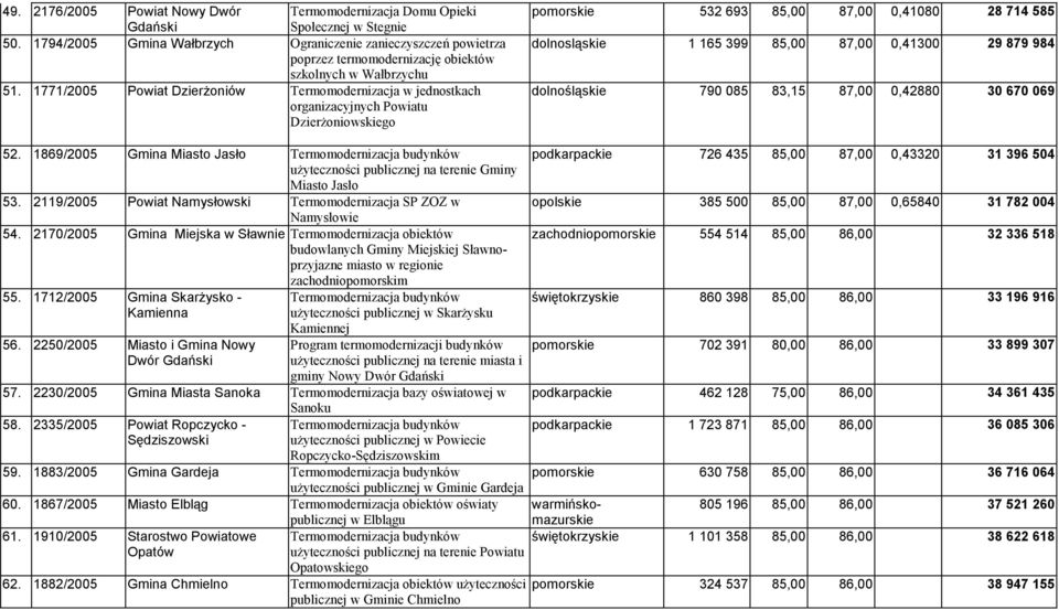 1771/2005 Powiat Dzierżoniów Termomodernizacja w jednostkach organizacyjnych Powiatu Dzierżoniowskiego pomorskie 532 693 85,00 87,00 0,41080 28 714 585 dolnosląskie 1 165 399 85,00 87,00 0,41300 29