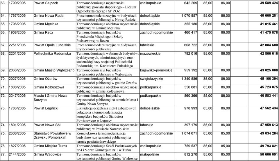 1796/2005 Gmina Męcinka Termomodernizacja obiektów użyteczności dolnośląskie 355 180 85,00 86,00 41 015 461 publicznej w Gminie Męcinka 66.