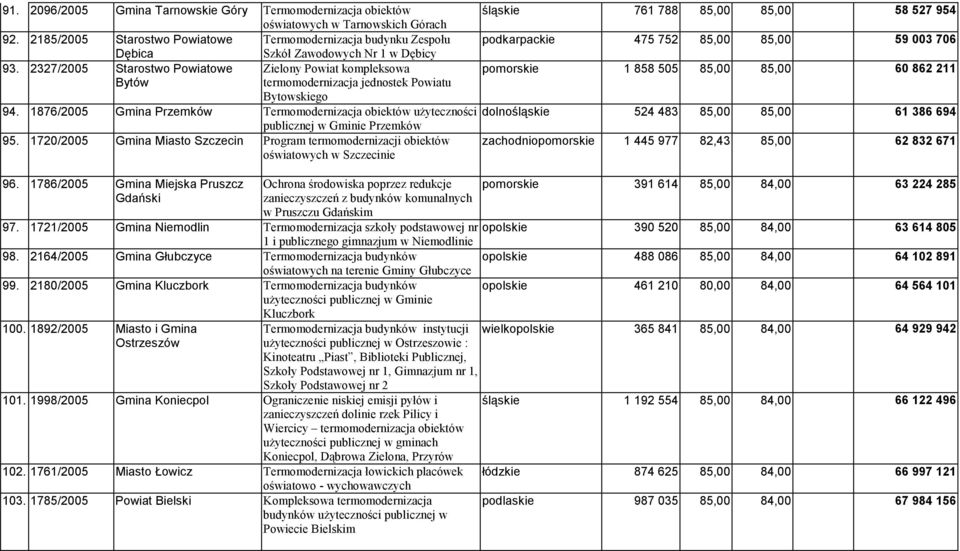 2327/2005 Starostwo Powiatowe Zielony Powiat kompleksowa Bytów termomodernizacja jednostek Powiatu Bytowskiego 94.