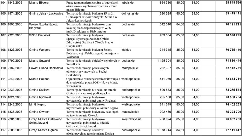 Białystok Jelczu-Laskowicach Termomodernizacja budynków oraz lokalnej sieci ciepłowniczej w WSS im.k.dłuskiego w Białymstoku 107.