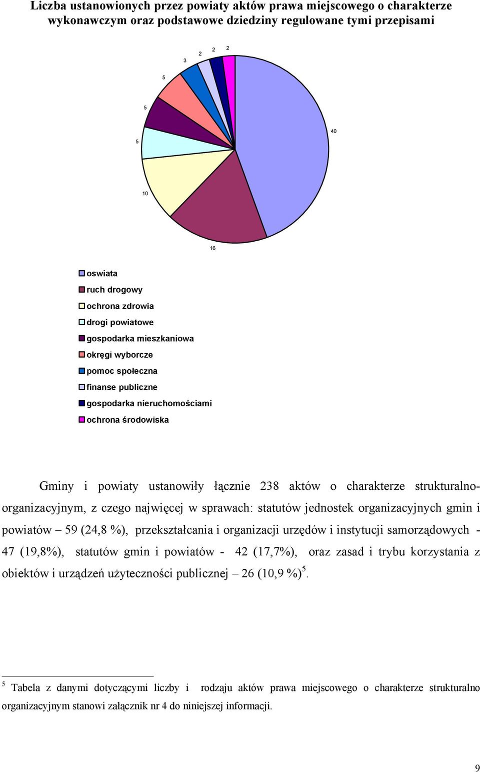 strukturalnoorganizacyjnym, z czego najwięcej w sprawach: statutów jednostek organizacyjnych gmin i powiatów 59 (24,8 %), przekształcania i organizacji urzędów i instytucji samorządowych - 47