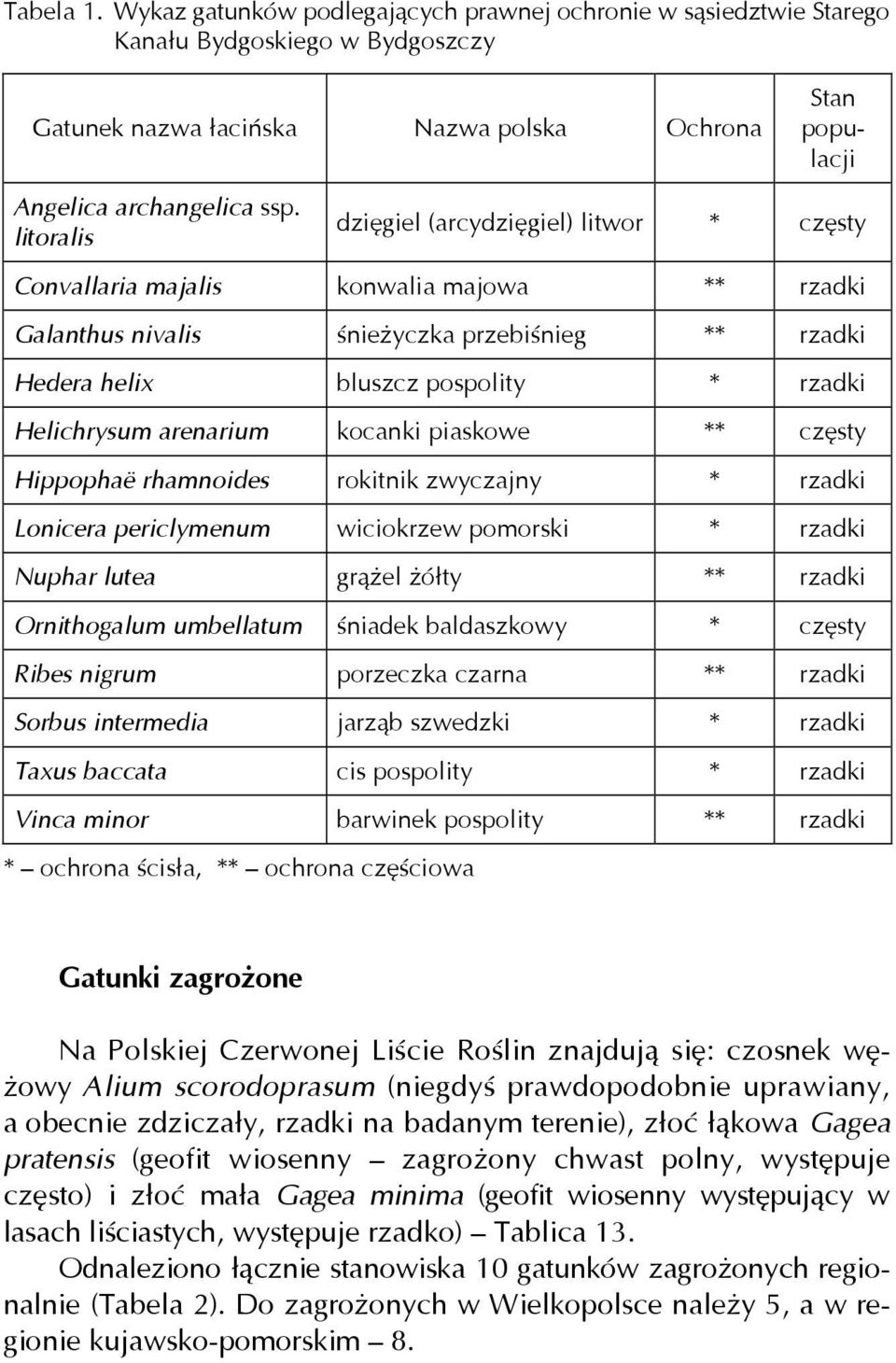 arenarium kocanki piaskowe ** częsty Hippophaë rhamnoides rokitnik zwyczajny * rzadki Lonicera periclymenum wiciokrzew pomorski * rzadki Nuphar lutea grążel żółty ** rzadki Ornithogalum umbellatum