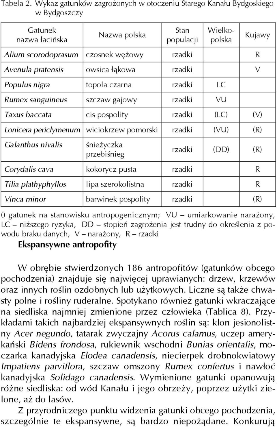 Avenula pratensis owsica łąkowa rzadki V Populus nigra topola czarna rzadki LC Rumex sanguineus szczaw gajowy rzadki VU Taxus baccata cis pospolity rzadki (LC) (V) Lonicera periclymenum wiciokrzew