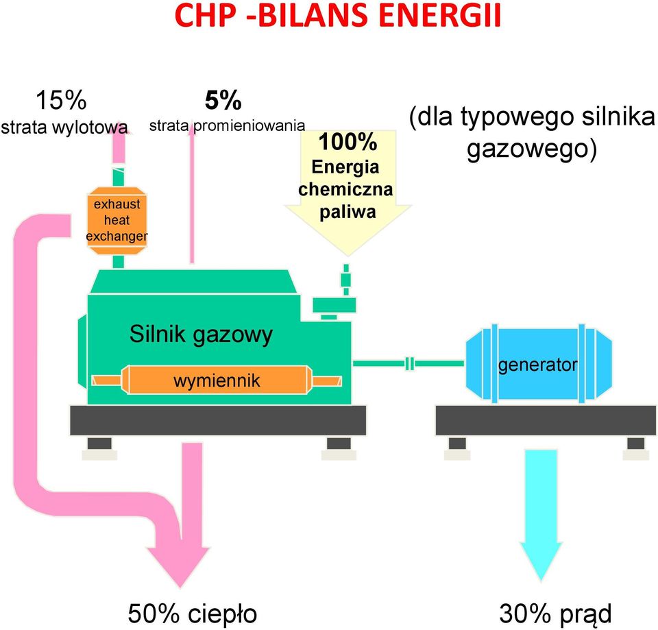 Energia chemiczna paliwa (dla typowego silnika