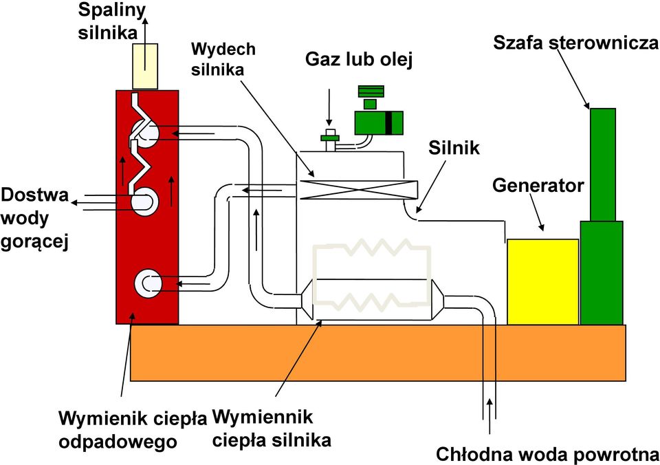 gorącej Generator Wymiennik ciepła silnika
