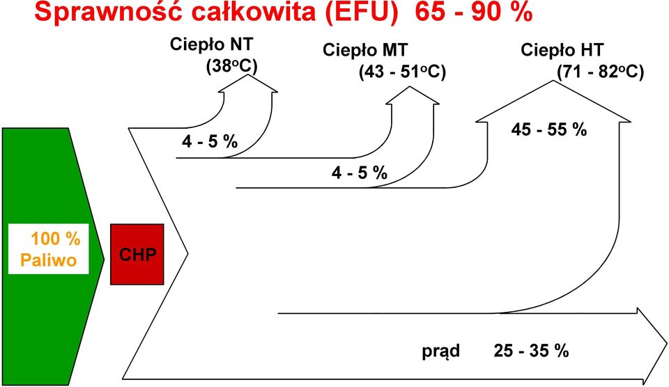 o C) Ciepło HT (71-82 o C) 4-5 % 4-5