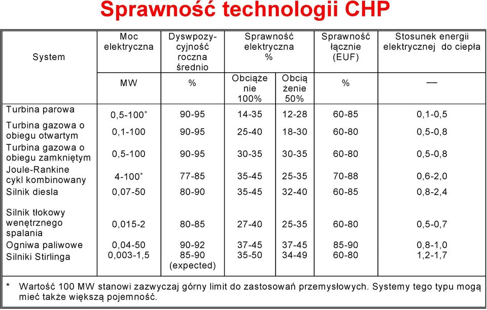 60-80 0,5-0,8 Joule-Rankine cykl kombinowany 4-100 77-85 35-45 25-35 70-88 0,6-2,0 Silnik diesla 0,07-50 80-90 35-45 32-40 60-85 0,8-2,4 Silnik tłokowy wenętrznego spalania 0,015-2 80-85 27-40 25-35