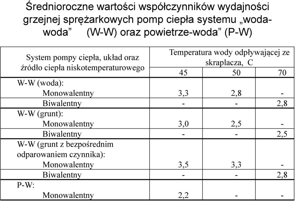 skraplacza, C 45 50 70 W-W (woda): Monowalentny 3,3 2,8 - Biwalentny - - 2,8 W-W (grunt): Monowalentny 3,0 2,5 -