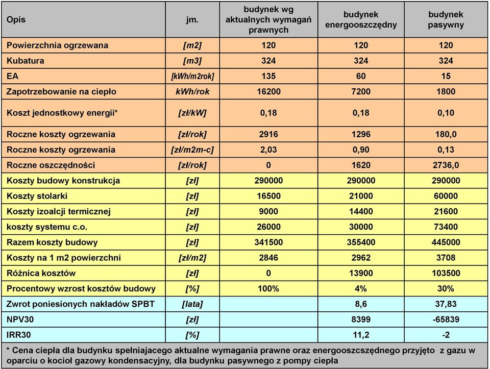 kwh/rok 16200 7200 1800 Koszt jednostkowy energii* [zł/kw] 0,18 0,18 0,10 Roczne koszty ogrzewania [zł/rok] 2916 1296 180,0 Roczne koszty ogrzewania [zł/m2m-c] 2,03 0,90 0,13 Roczne oszczędności