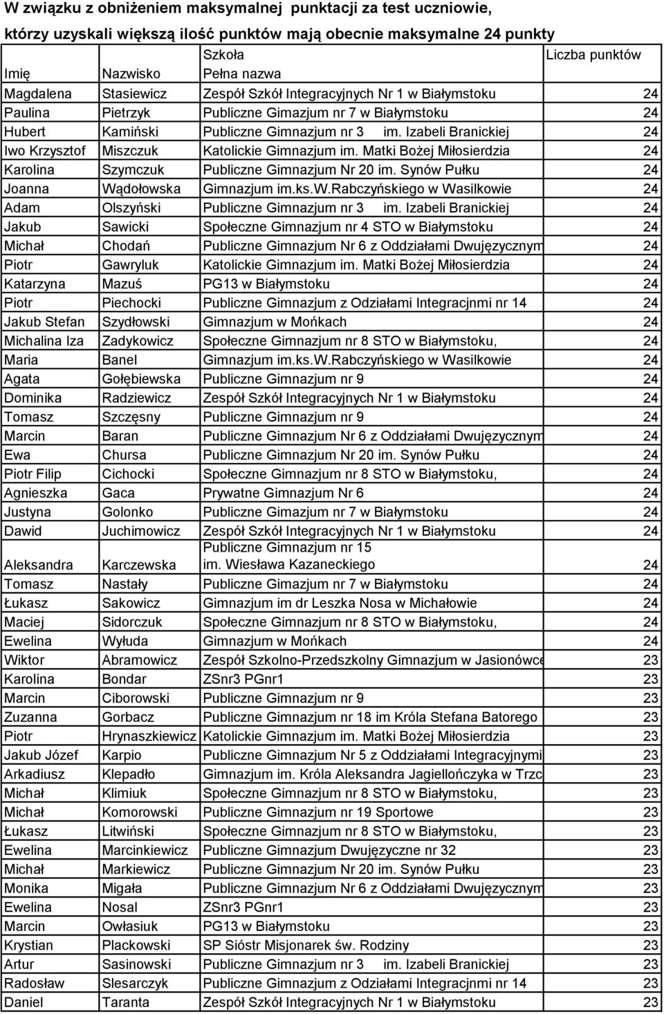 Izabeli Branickiej 24 Iwo Krzysztof Miszczuk Katolickie Gimnazjum im. Matki Bożej Miłosierdzia 24 Karolina Szymczuk Publiczne Gimnazjum Nr 20 im. Synów Pułku 24 Joanna Wądołowska Gimnazjum im.ks.w.rabczyńskiego w Wasilkowie 24 Adam Olszyński Publiczne Gimnazjum nr 3 im.