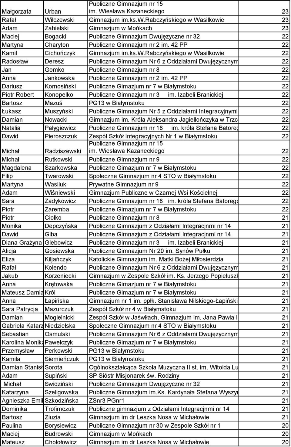 42 PP 22 Dariusz Komosiński Publiczne Gimazjum nr 7 iałymstoku 22 Piotr Robert Konopelko Publiczne Gimnazjum nr 3 im.