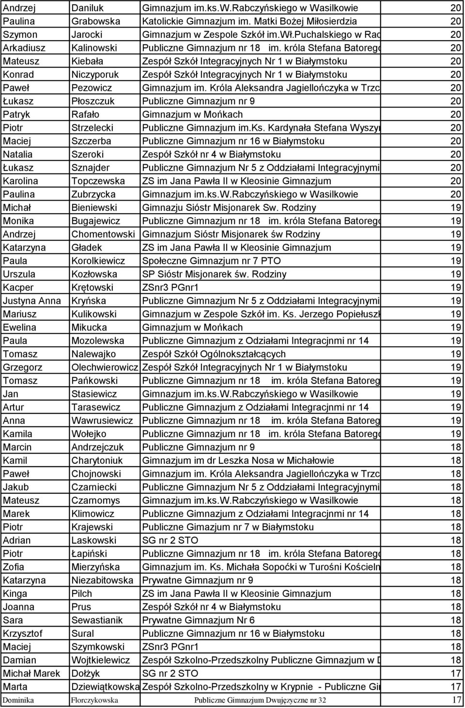 króla Stefana Batorego 20 Mateusz Kiebała Zespół Szkół Integracyjnych Nr 1 iałymstoku 20 Konrad Niczyporuk Zespół Szkół Integracyjnych Nr 1 iałymstoku 20 Paweł Pezowicz Gimnazjum im.