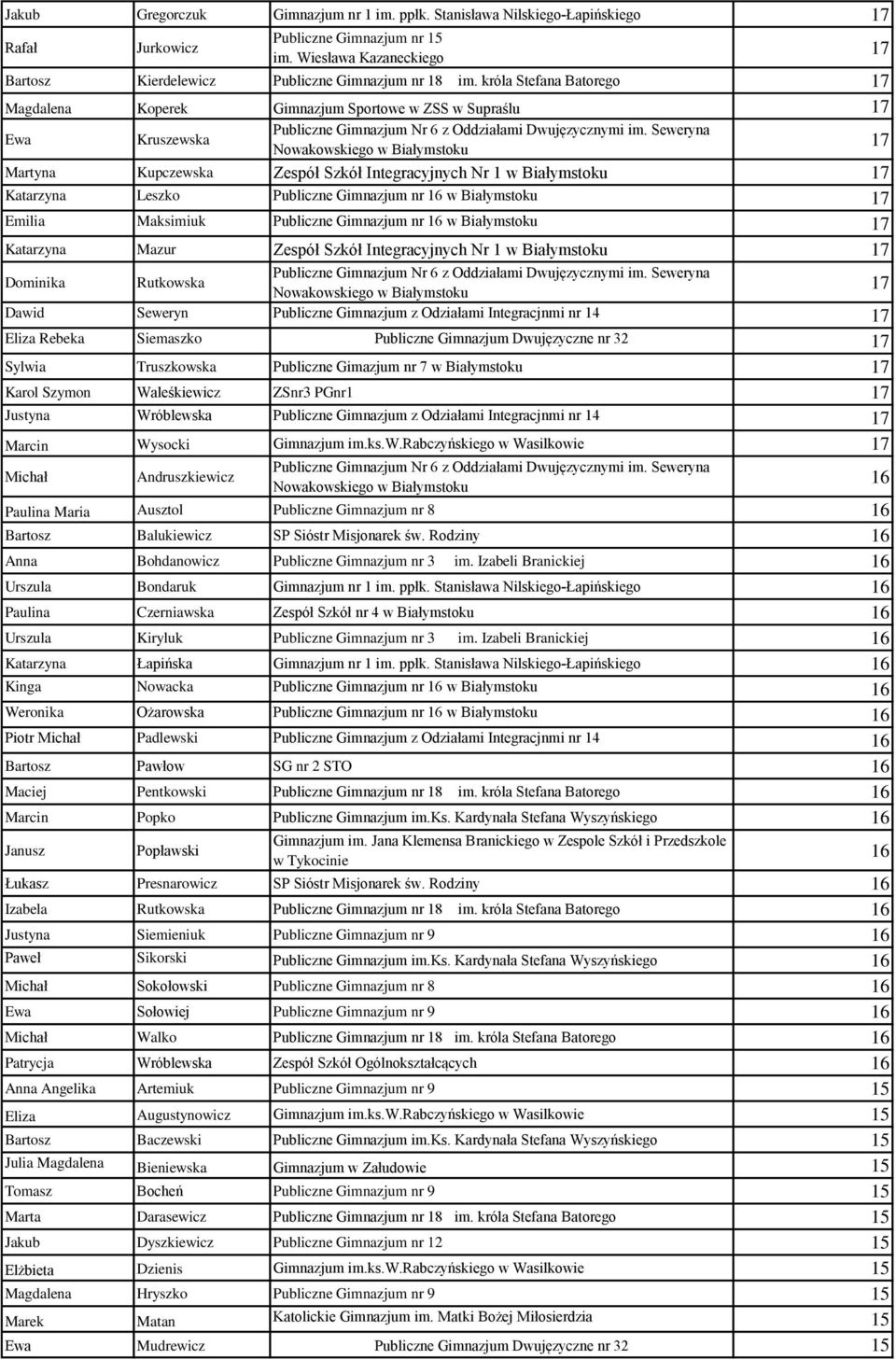 Publiczne Gimnazjum nr 16 iałymstoku Emilia Maksimiuk Publiczne Gimnazjum nr 16 iałymstoku Katarzyna Mazur Zespół Szkół Integracyjnych Nr 1 iałymstoku Dominika Rutkowska Nowakowskiego iałymstoku