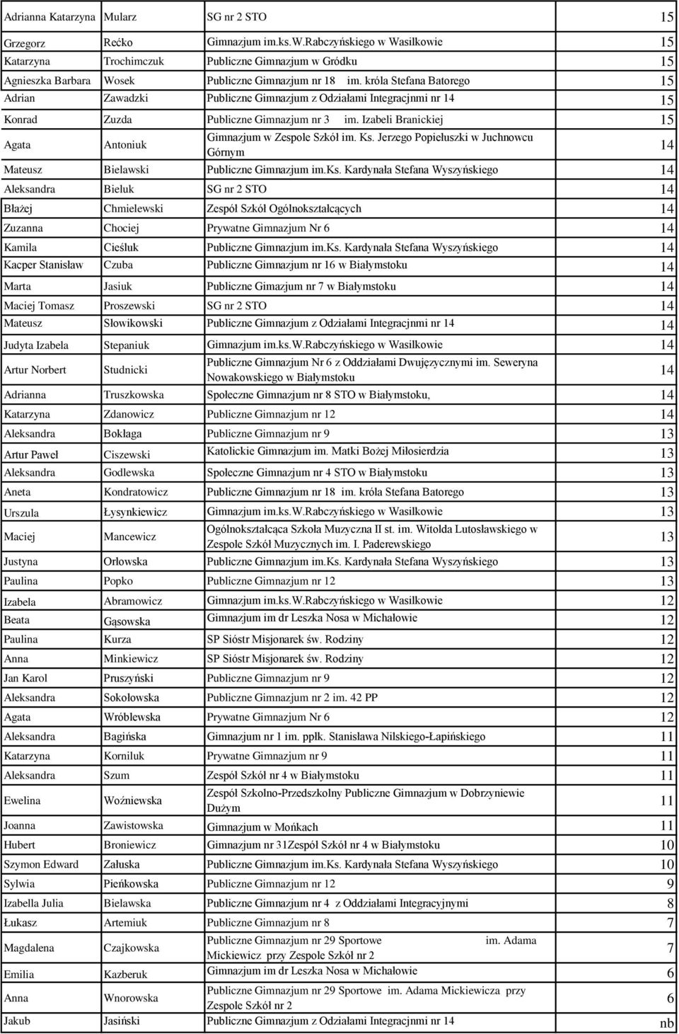 króla Stefana Batorego 15 Adrian Zawadzki Publiczne Gimnazjum z Odziałami Integracjnmi nr 14 15 Konrad Zuzda Publiczne Gimnazjum nr 3 im.