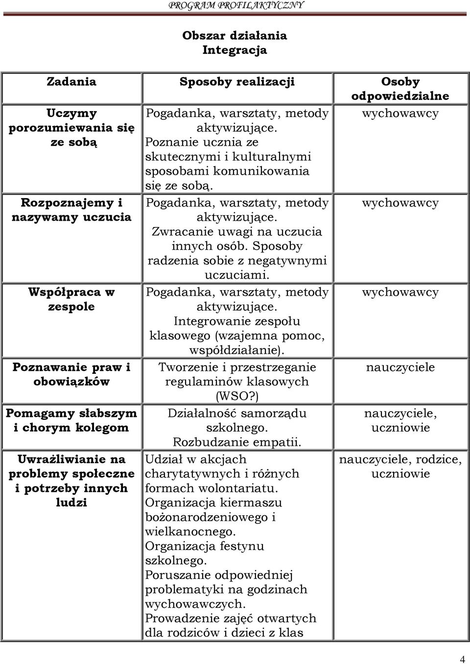 warsztaty, metody aktywizujące. Zwracanie uwagi na uczucia innych osób. Sposoby radzenia sobie z negatywnymi uczuciami. Pogadanka, warsztaty, metody aktywizujące.