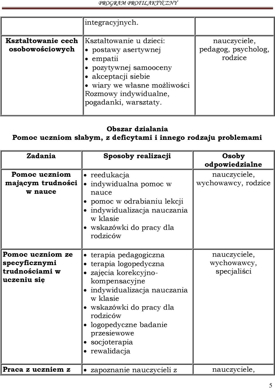 pedagog, psycholog, rodzice Pomoc uczniom słabym, z deficytami i innego rodzaju problemami wychowawcy, rodzice Pomoc uczniom mającym trudności w nauce reedukacja indywidualna pomoc w nauce pomoc w