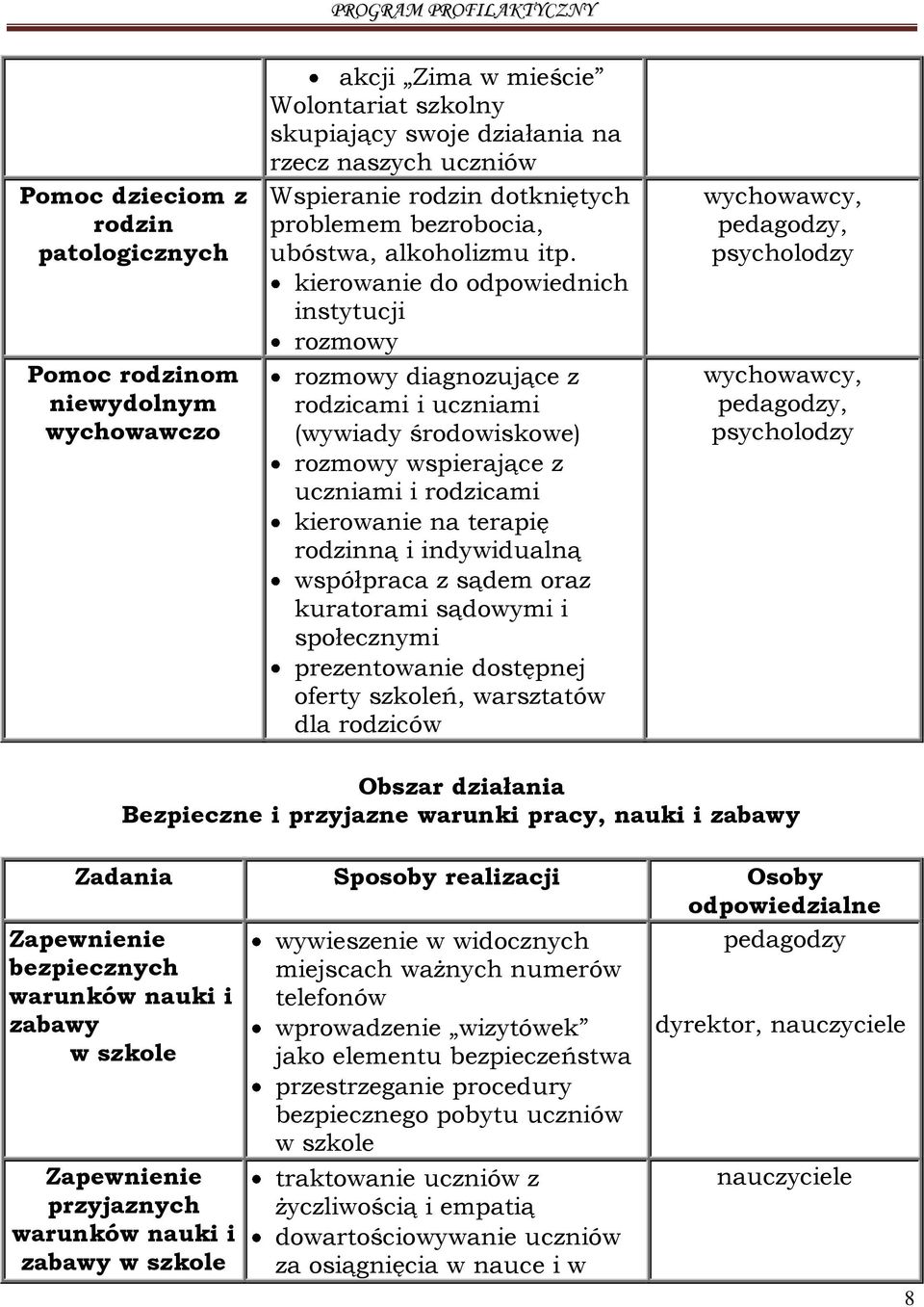 kierowanie do odpowiednich instytucji rozmowy rozmowy diagnozujące z rodzicami i uczniami (wywiady środowiskowe) rozmowy wspierające z uczniami i rodzicami kierowanie na terapię rodzinną i