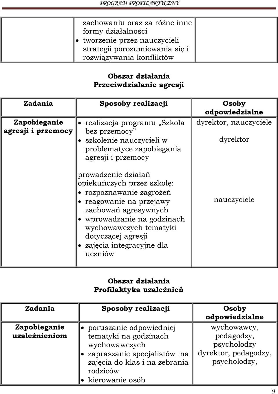 rozpoznawanie zagrożeń reagowanie na przejawy zachowań agresywnych wprowadzanie na godzinach wychowawczych tematyki dotyczącej agresji zajęcia integracyjne dla uczniów nauczyciele Profilaktyka