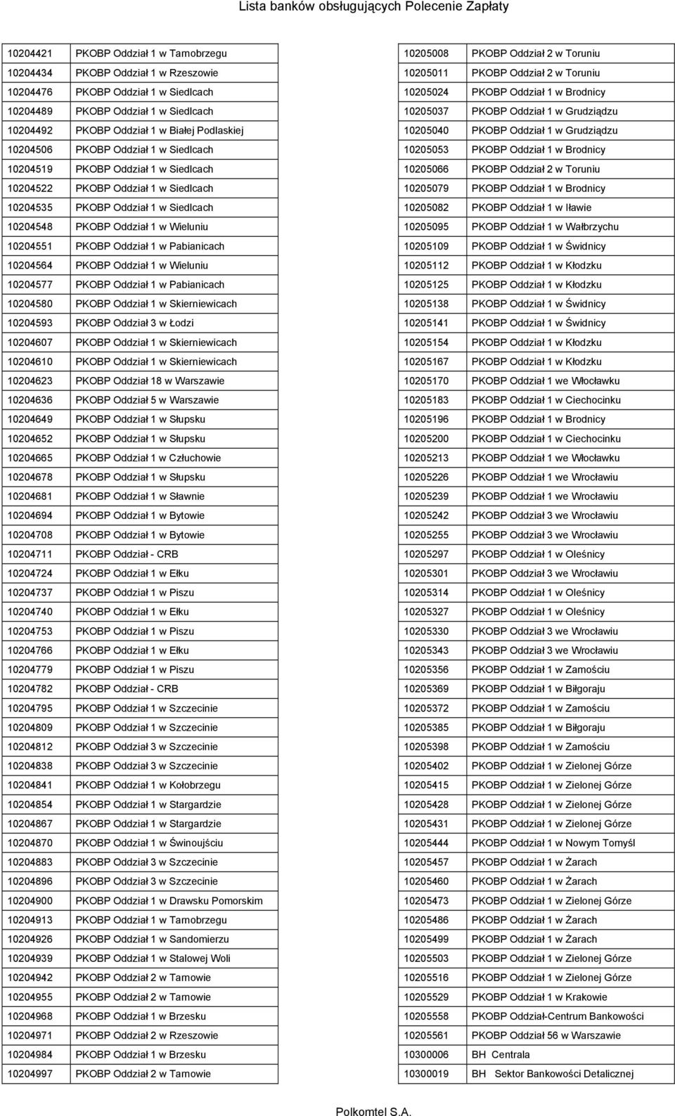 Oddział 1 w Pabianicach 10204564 PKOBP Oddział 1 w Wieluniu 10204577 PKOBP Oddział 1 w Pabianicach 10204580 PKOBP Oddział 1 w Skierniewicach 10204593 PKOBP Oddział 3 w Łodzi 10204607 PKOBP Oddział 1