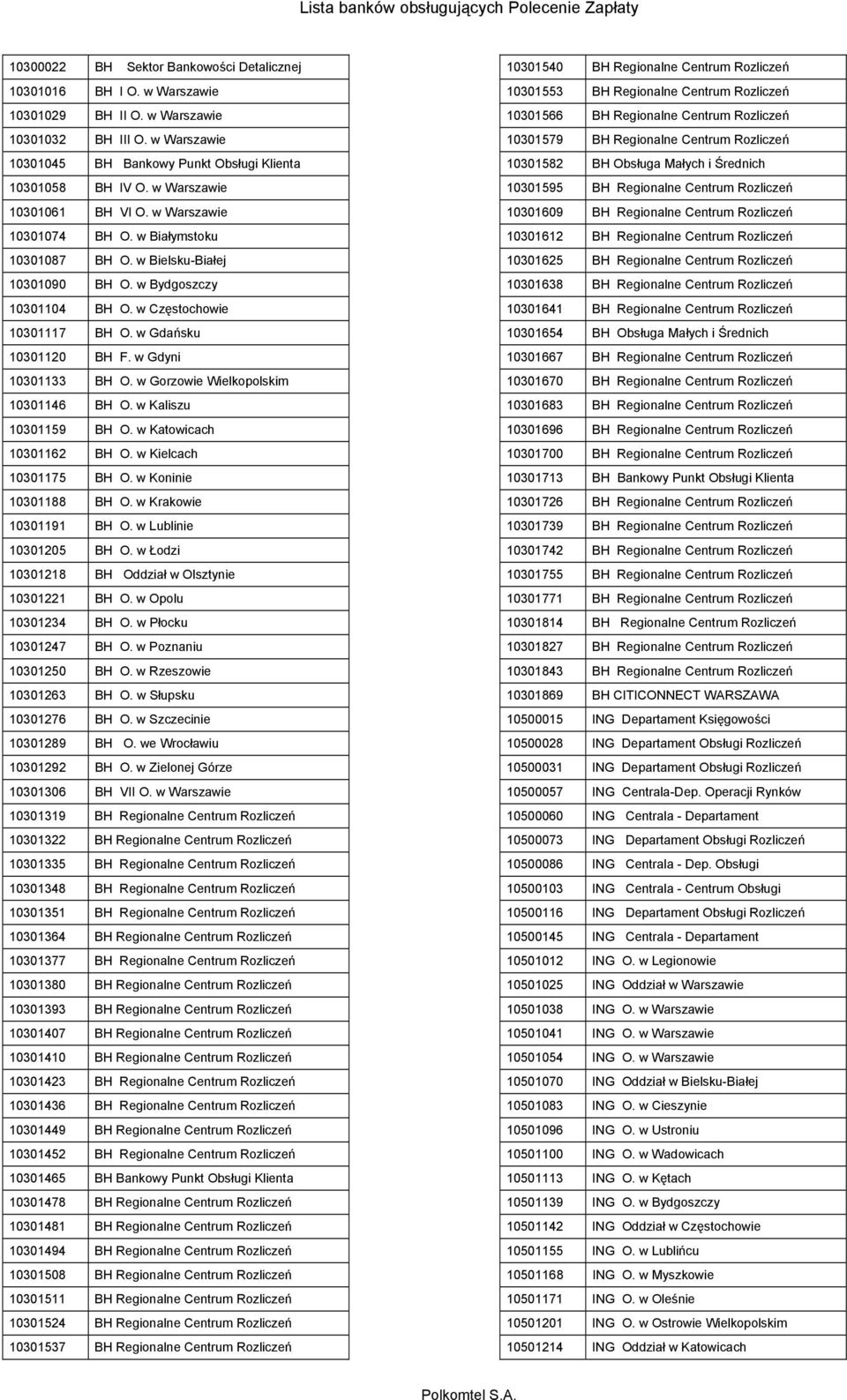 w Gdyni 10301133 BH O. w Gorzowie Wielkopolskim 10301146 BH O. w Kaliszu 10301159 BH O. w Katowicach 10301162 BH O. w Kielcach 10301175 BH O. w Koninie 10301188 BH O. w Krakowie 10301191 BH O.