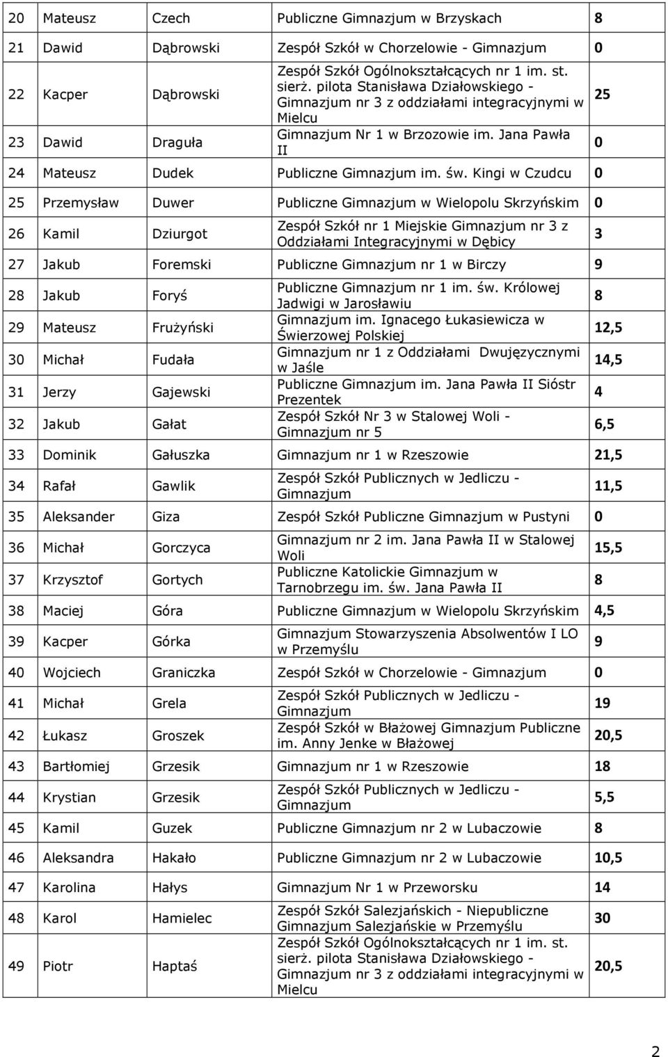 Kingi w Czudcu 25 Przemysław Duwer Publiczne w Wielopolu Skrzyńskim 2 Kamil Dziurgot Zespół Szkół nr 1 Miejskie nr 3 z 2 Jakub Foremski Publiczne nr 1 w Birczy 9 28 Jakub Foryś 29 Mateusz Frużyński 3