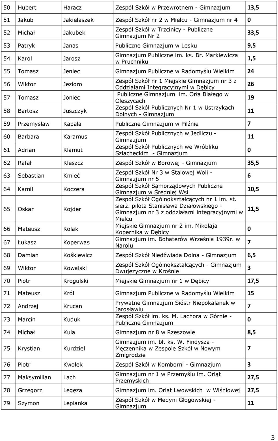 Markiewicza w Pruchniku 55 Tomasz Jeniec Publiczne w Radomyślu Wielkim 24 5 Wiktor Jezioro 5 Tomasz Joniec 58 Bartosz Juszczyk Zespół Szkół nr 1 Miejskie nr 3 z Publiczne im.