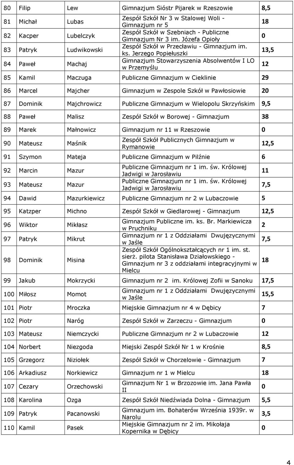 Jerzego Popiełuszki Stowarzyszenia Absolwentów I LO 85 Kamil Maczuga Publiczne w Cieklinie 29 8 Marcel Majcher w Zespole Szkół w Pawłosiowie 2 8 Dominik Majchrowicz Publiczne w Wielopolu Skrzyńskim