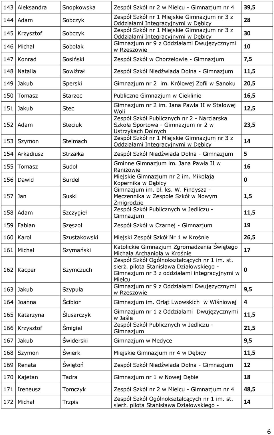 Królowej Zofii w Sanoku 2,5 15 Tomasz Starzec Publiczne w Cieklinie 1,5 151 Jakub Stec 152 Adam Steciuk 153 Szymon Stelmach nr 2 im.