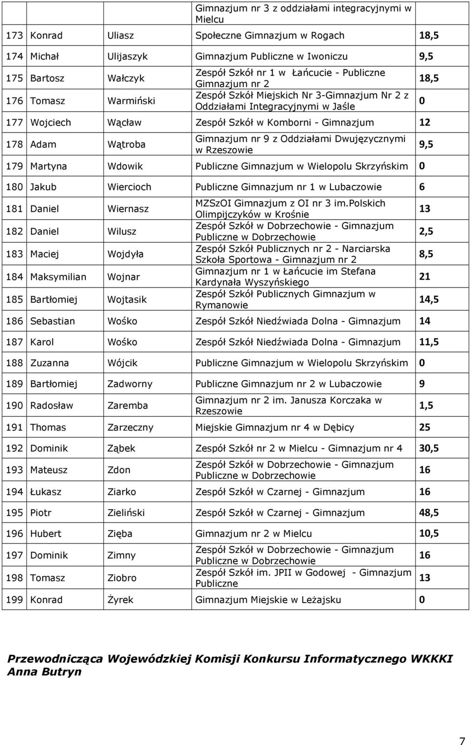 Wielopolu Skrzyńskim 18 Jakub Wiercioch Publiczne nr 1 w Lubaczowie 181 Daniel Wiernasz 182 Daniel Wilusz 183 Maciej Wojdyła 184 Maksymilian Wojnar 185 Bartłomiej Wojtasik MZSzOI z OI nr 3 im.