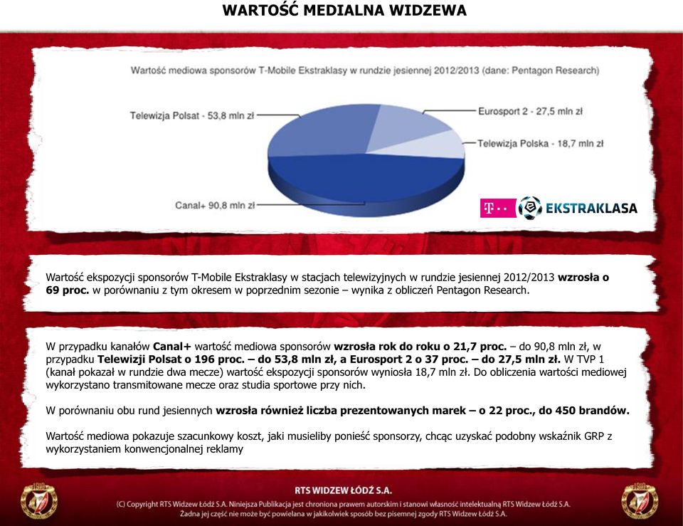 do 90,8 mln zł, w przypadku Telewizji Polsat o 196 proc. do 53,8 mln zł, a Eurosport 2 o 37 proc. do 27,5 mln zł.