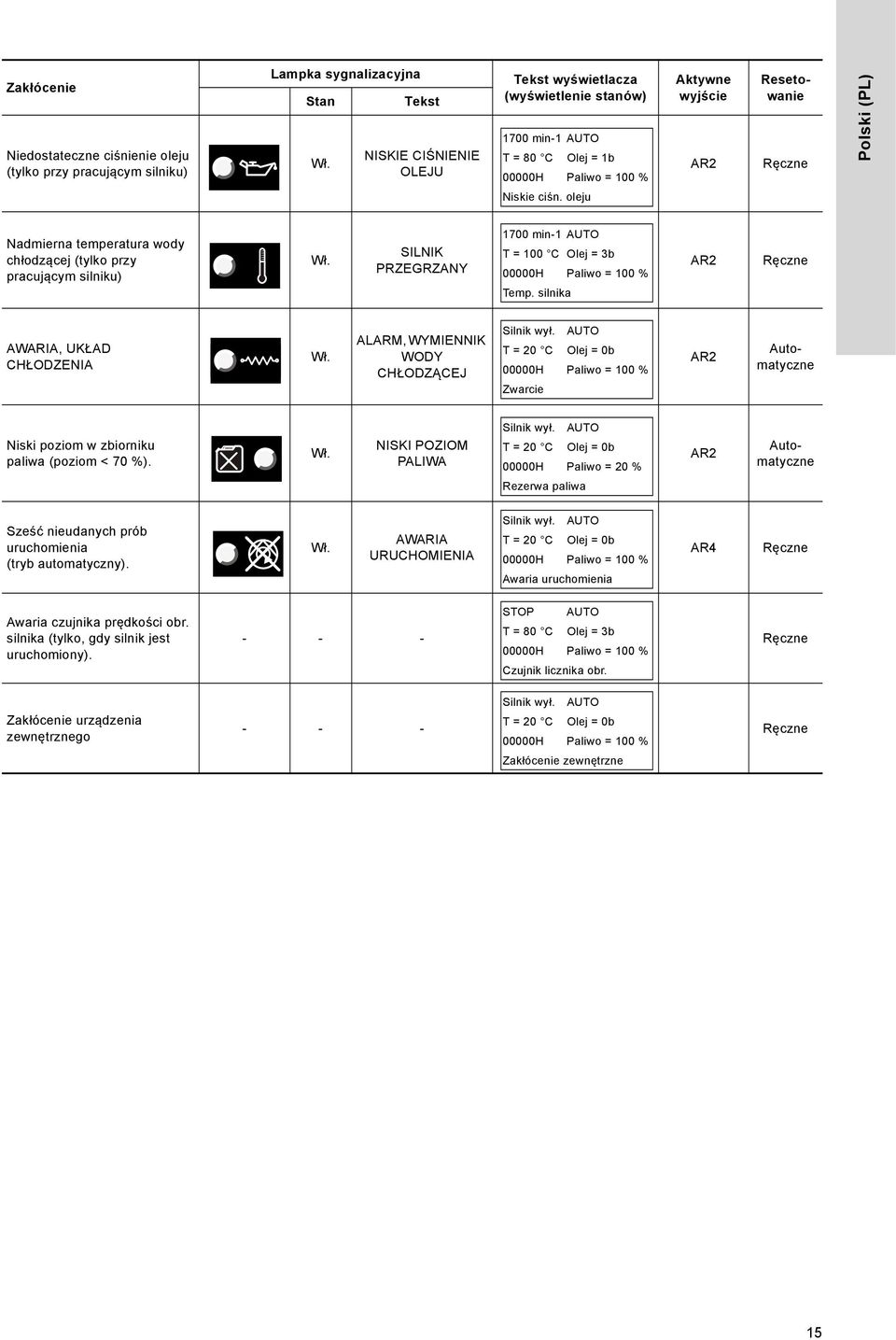 oleju Nadmierna temperatura wody chłodzącej (tylko przy pracującym silniku) Wł. SILNIK PRZEGRZANY 1700 min-1 AUTO T = 100 C Olej = 3b Temp. silnika AR2 Ręczne AWARIA, UKŁAD CHŁODZENIA Wł.