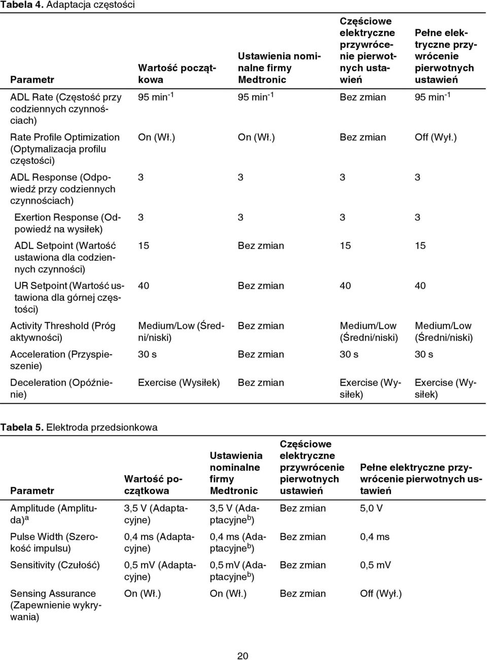 Exertion Response (Odpowiedź na wysiłek) ADL Setpoint (Wartość ustawiona dla codziennych czynności) UR Setpoint (Wartość ustawiona dla górnej częstości) Activity Threshold (Próg aktywności)