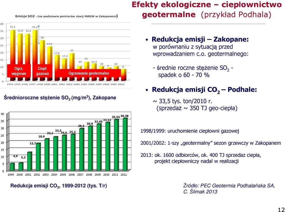 gazowa Ogrzewanie geotermalne -średnie roczne stężenie SO 2 - spadek o 60-70 % Średnioroczne stężenie SO 2 (mg/m 3 ), Zakopane Redukcja emisji CO 2 Podhale: ~ 33,5 tys.