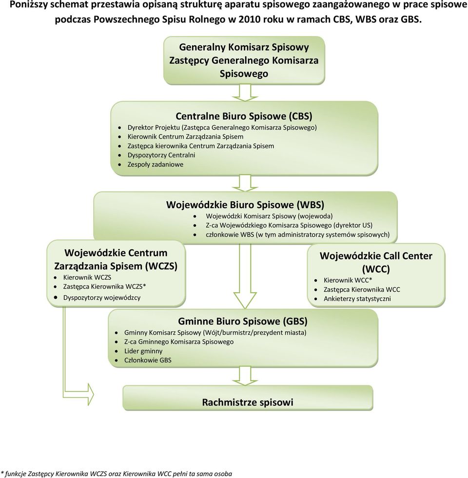 Zarządzania Spisem Dyspozytorzy Centralni Zespoły zadaniowe Wojewódzkie Biuro Spisowe (WBS) Wojewódzki Komisarz Spisowy (wojewoda) Z-ca Wojewódzkiego Komisarza (dyrektor US) członkowie WBS (w tym