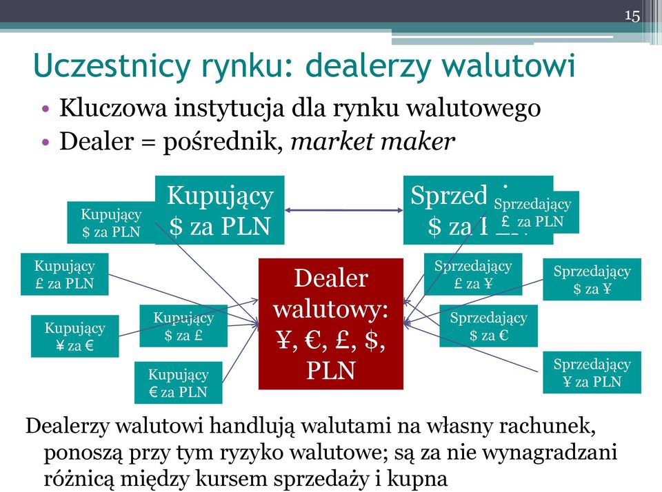 Dealer walutowy:,,, $, PLN Sprzedający za Sprzedający $ za Sprzedający $ za Sprzedający za PLN Dealerzy walutowi handlują