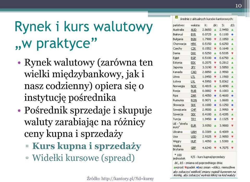 Pośrednik sprzedaje i skupuje waluty zarabiając na różnicy ceny kupna i