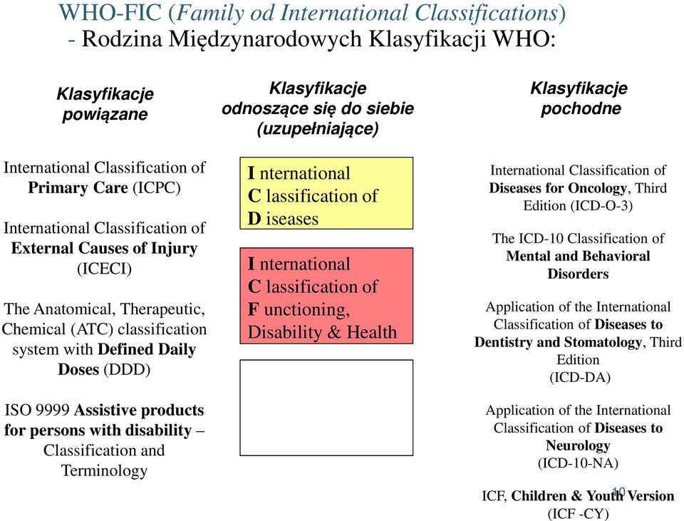 Classification and Terminology Klasyfikacje odnoszące się do siebie (uzupełniające) I nternational C lassification of D iseases I nternational C lassification of F unctioning, Disability & Health