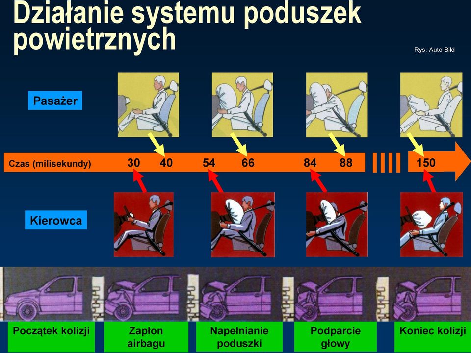 84 88 150 Kierowca Początek kolizji Zapłon