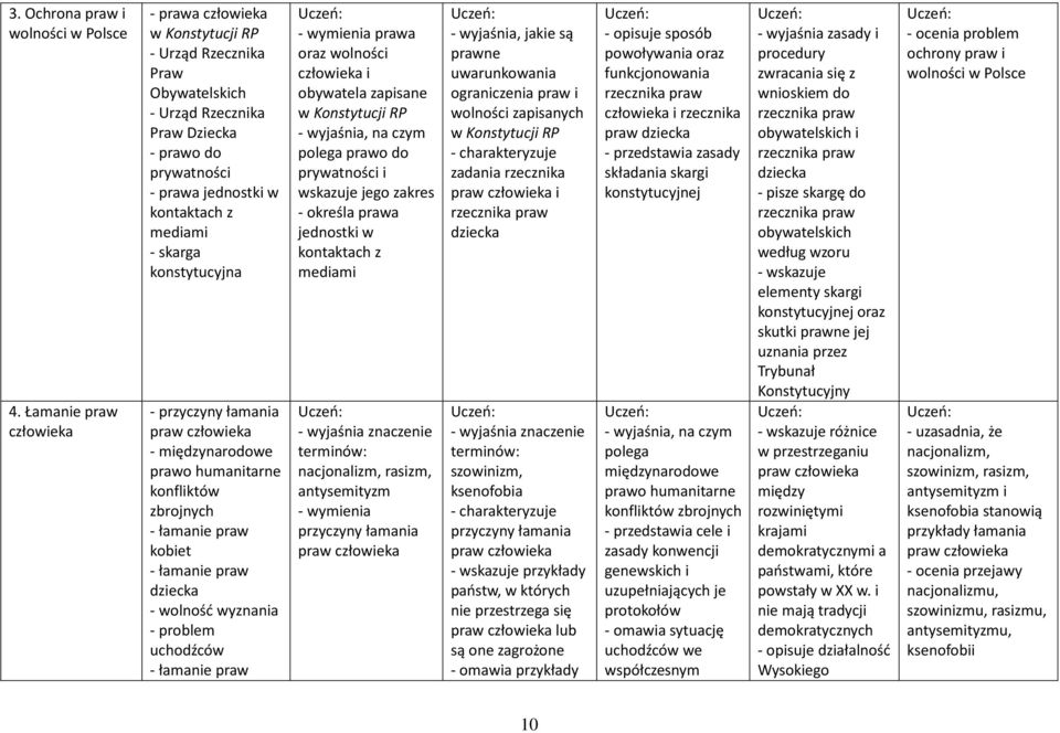 łamania - międzynarodowe prawo humanitarne konfliktów zbrojnych - łamanie praw kobiet - łamanie praw dziecka - wolność wyznania - problem uchodźców - łamanie praw oraz wolności i obywatela zapisane w