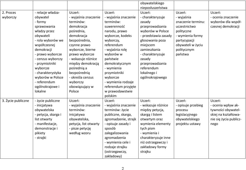 Życie publiczne - życie publiczne - inicjatywa obywatelska - petycja, skarga i list otwarty - manifestacje, demonstracje i pikiety - strajki demokracja pośrednia, demokracja bezpośrednia, czynne