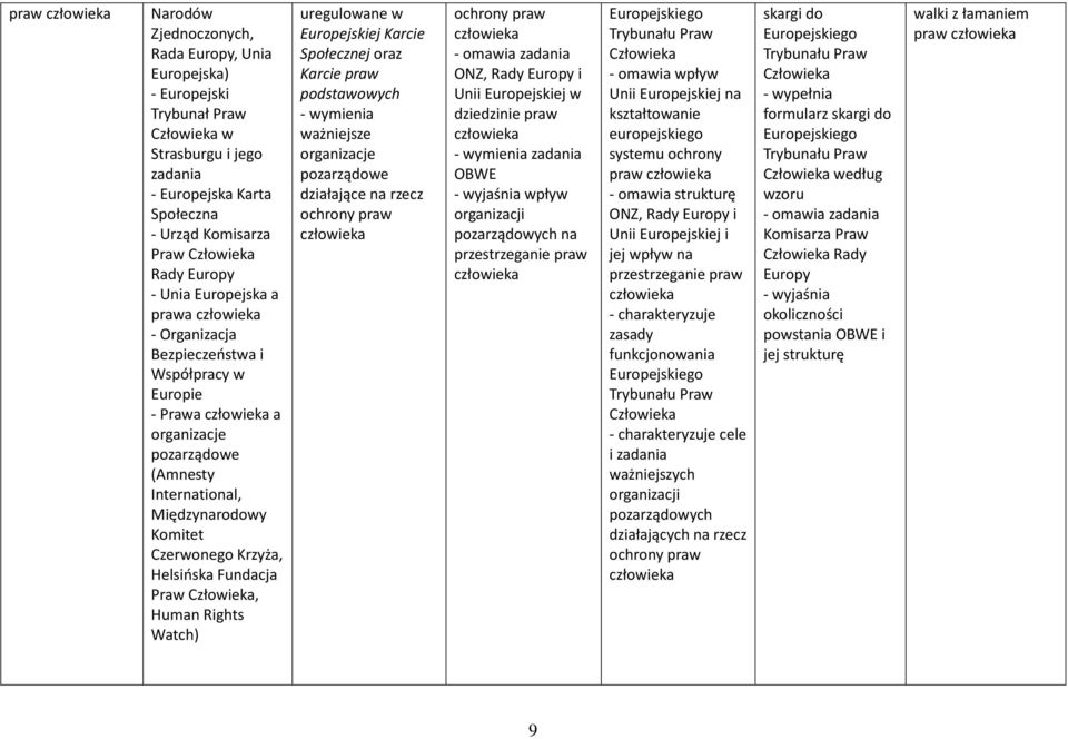 Human Rights Watch) uregulowane w Europejskiej Karcie Społecznej oraz Karcie praw podstawowych ważniejsze organizacje pozarządowe działające na rzecz ochrony praw ochrony praw - omawia zadania ONZ,