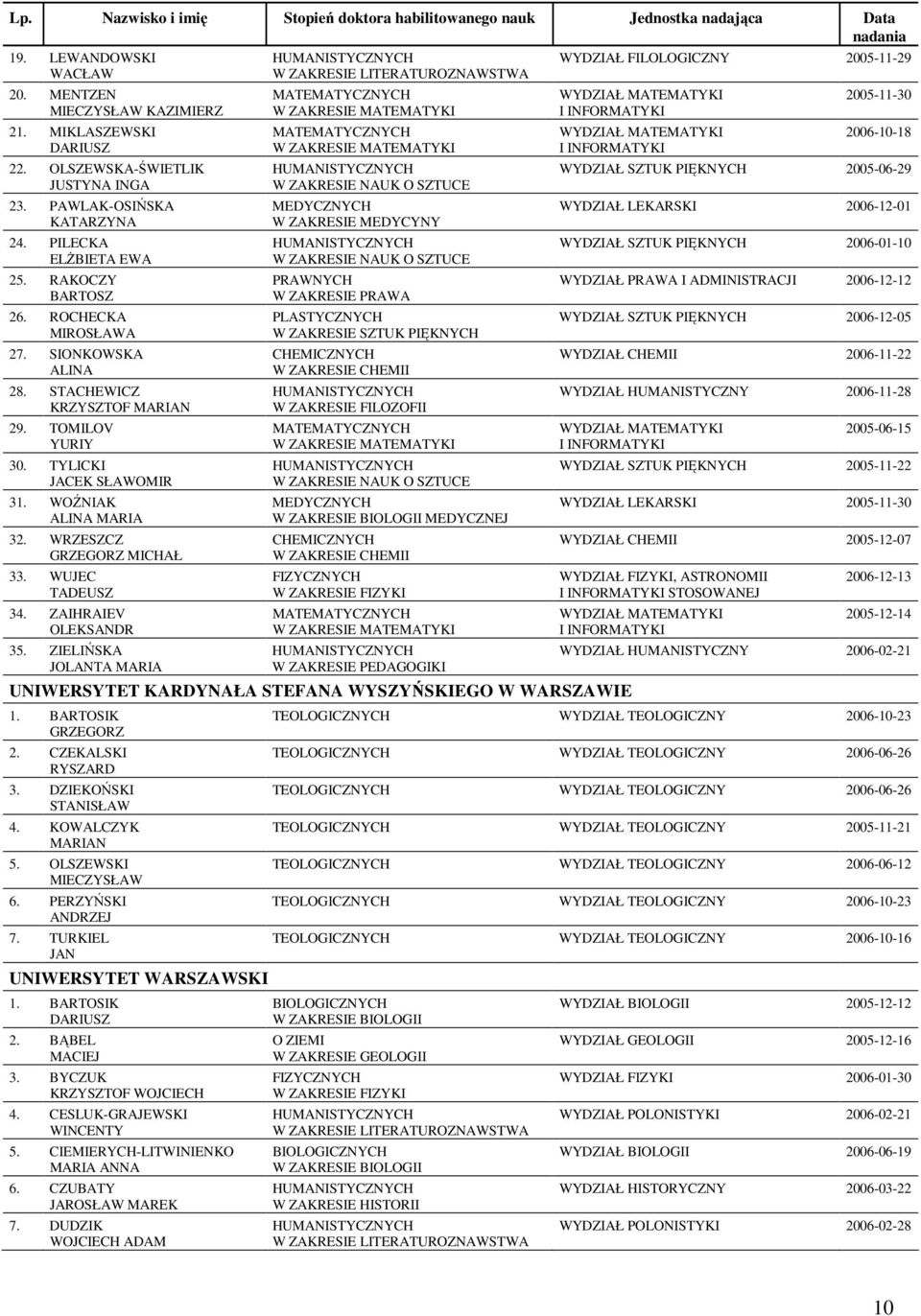 ZAIHRAIEV OLEKSANDR 35. ZIELIŃSKA JOLANTA MARIA W ZAKRESIE NAUK O SZTUCE W ZAKRESIE NAUK O SZTUCE W ZAKRESIE NAUK O SZTUCE MEDYCZNEJ W ZAKRESIE PEDAGOGIKI UNIWERSYTET KARDYNAŁA STEFANA WYSZYŃSKIEGO 1.