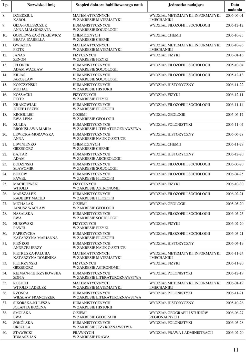 MARSZAŁEK RAOBERT MACIEJ 27. MICHALAK JANUSZ WACŁAW 28. NASALSKA EWA 29. NUROWSKI PAWEŁ 30. PAPRZYCKA KATARZYNA MARI 31. PIEŃKOS JERZY 32. PIETRUSKA-PAŁUBA KATARZYNA DOMINIKA 33.