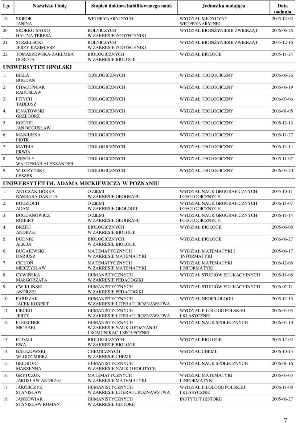 ADAMA MICKIEWICZA W POZNANIU 1. ANTCZAK-GÓRKA BARBARA DANUTA 2. BODZIOCH ADAM 3. BOGDANOWICZ ROBERT 4. BRZEG 5. BUDNIK ALICJA 6. BUGAJEWSKI DARIUSZ 7. CICHOŃ MIECZYSŁAW 8. CYWIŃSKA MAŁGORZATA 9.