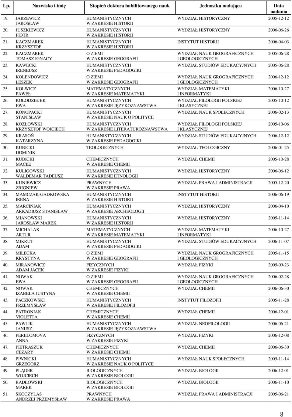 MIANOWSKI JAROSŁAW 37. MICHALAK ARTUR 38. MIKRUT ADAM 39. MILECKA KRYSTYNA 40. MIRANOWICZ ADAM JACEK 41. NOWAK EWA 42. NOWAK IZABELA JUSTYNA 43. PACZKOWSKI PRZEMYSŁAW 44. PATRONIAK VIOLETTA 45.