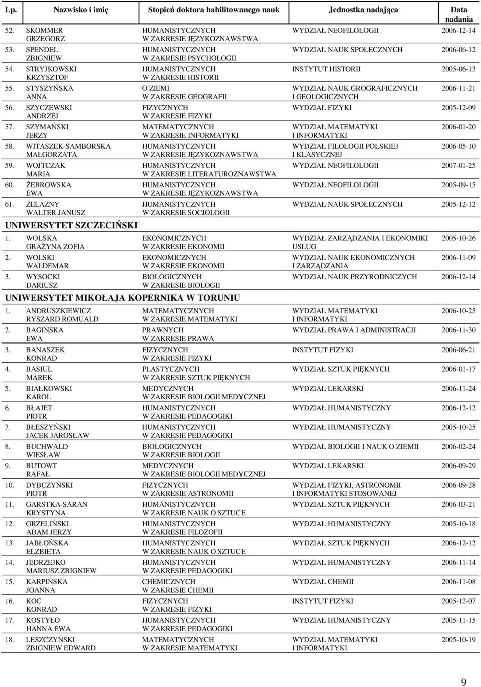 WYSOCKI DARIUSZ W ZAKRESIE PSYCHOLOGII W ZAKRESIE GEOGRAFII W ZAKRESIE INFORMATYKI W ZAKRESIE SOCJOLOGII UNIWERSYTET MIKOŁAJA KOPERNIKA W TORUNIU 1. ANDRUSZKIEWICZ RYSZARD ROMUALD 2. BAGIŃSKA EWA 3.